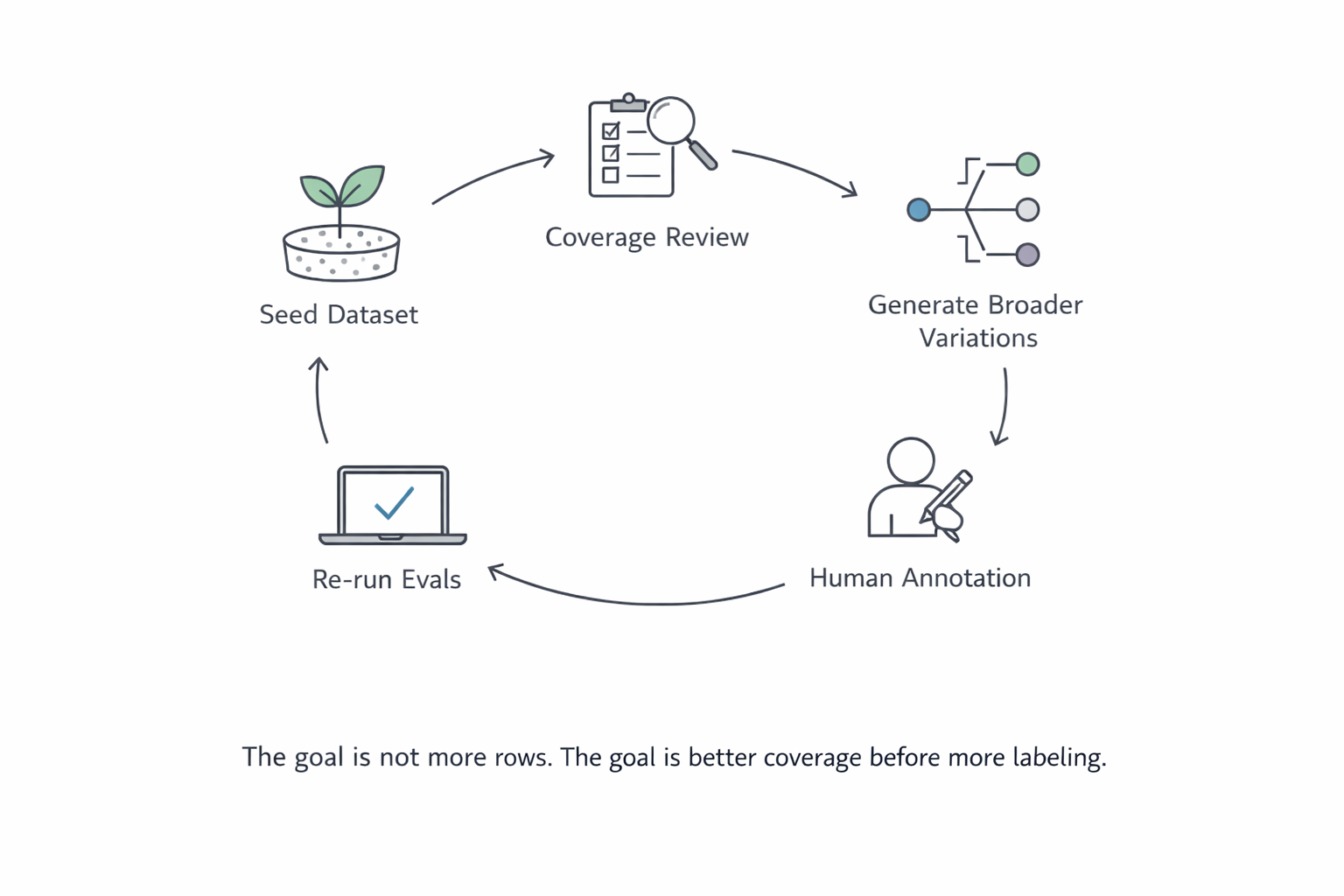 Iterative process flow for improving eval coverage
